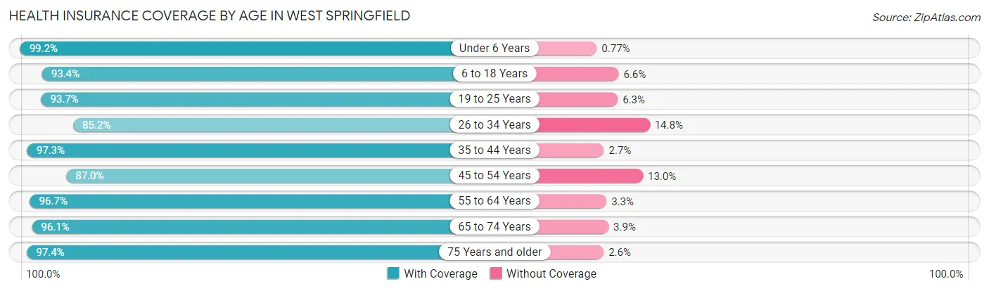 Health Insurance Coverage by Age in West Springfield
