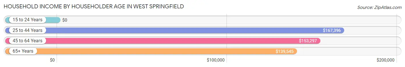 Household Income by Householder Age in West Springfield