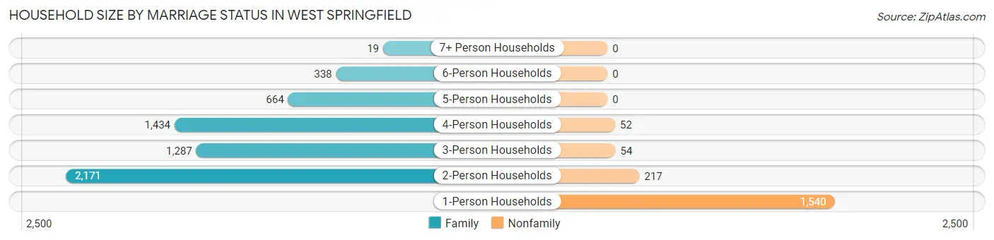 Household Size by Marriage Status in West Springfield