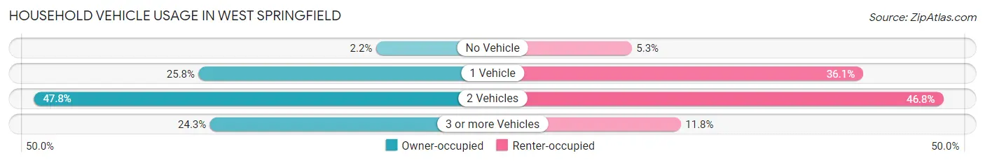 Household Vehicle Usage in West Springfield