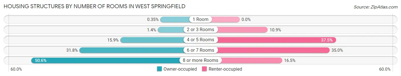 Housing Structures by Number of Rooms in West Springfield