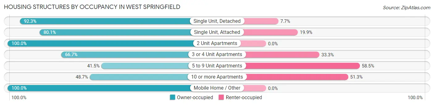 Housing Structures by Occupancy in West Springfield