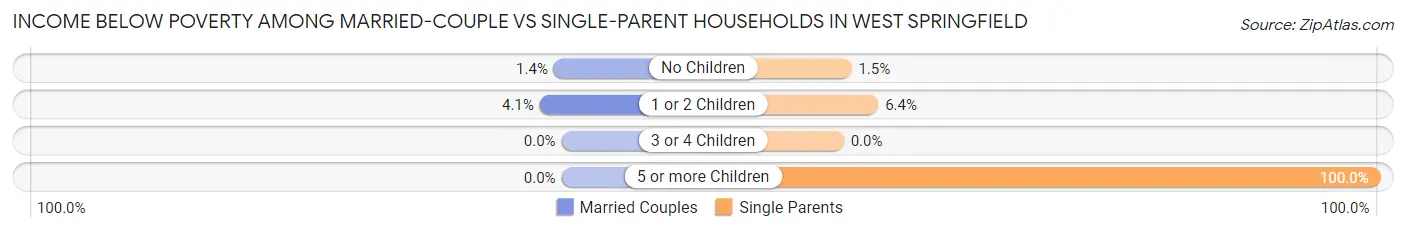 Income Below Poverty Among Married-Couple vs Single-Parent Households in West Springfield
