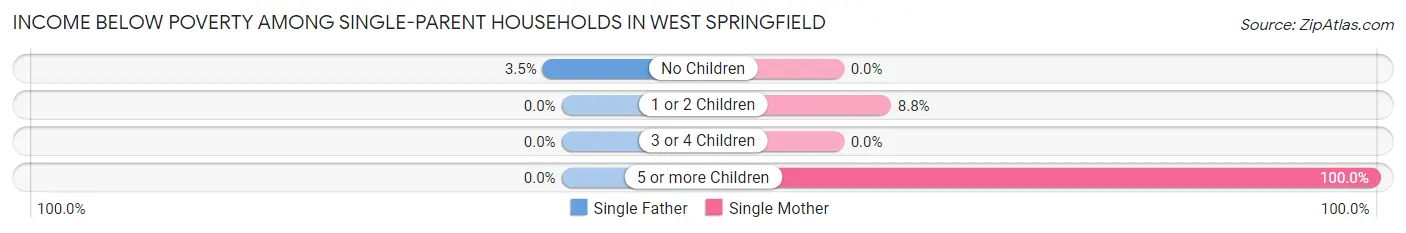 Income Below Poverty Among Single-Parent Households in West Springfield