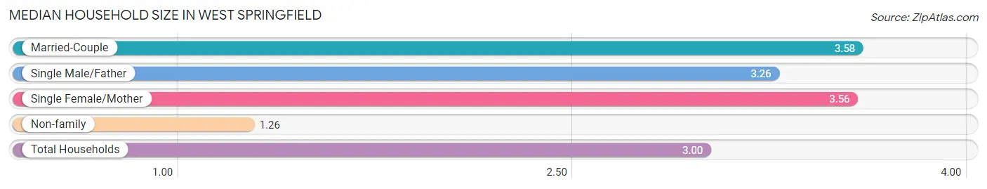 Median Household Size in West Springfield