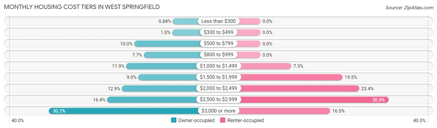 Monthly Housing Cost Tiers in West Springfield