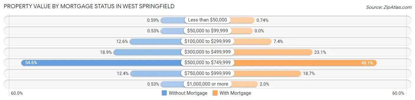 Property Value by Mortgage Status in West Springfield