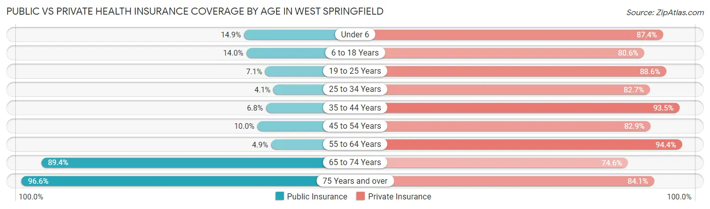Public vs Private Health Insurance Coverage by Age in West Springfield