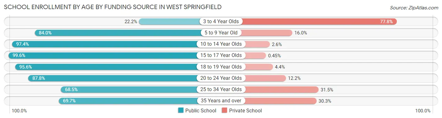 School Enrollment by Age by Funding Source in West Springfield