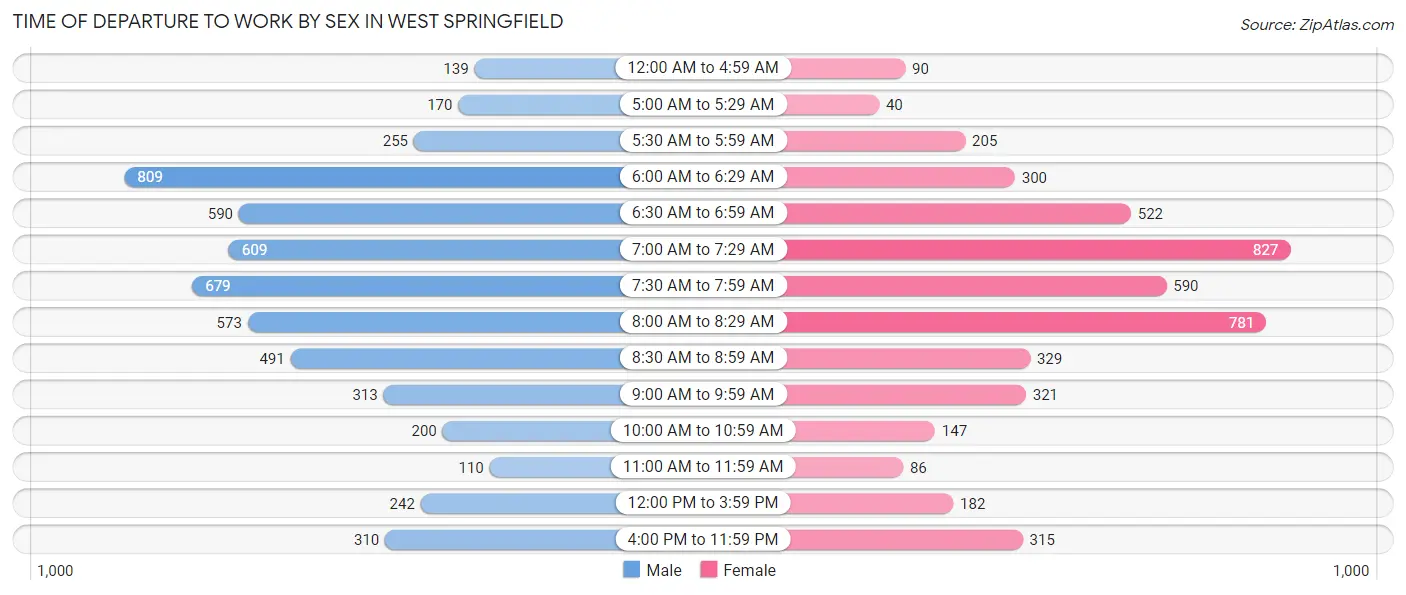 Time of Departure to Work by Sex in West Springfield