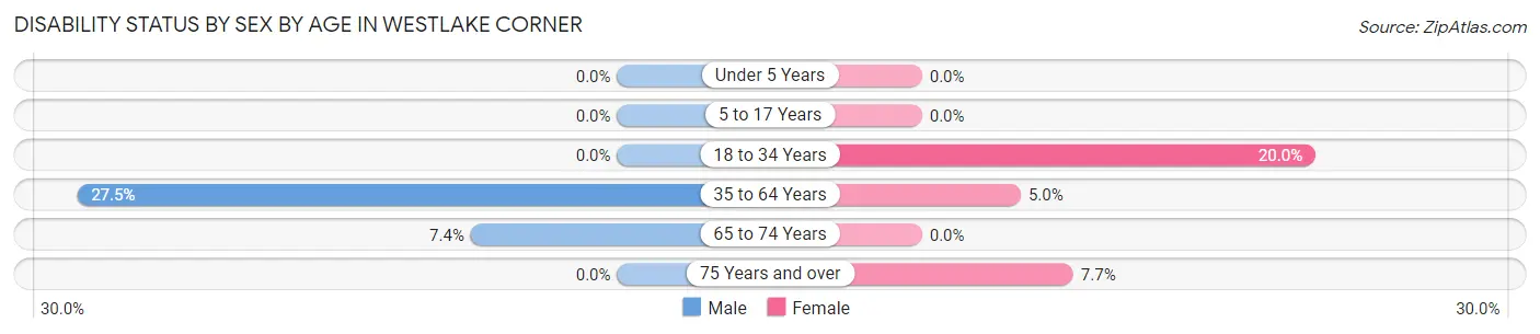 Disability Status by Sex by Age in Westlake Corner