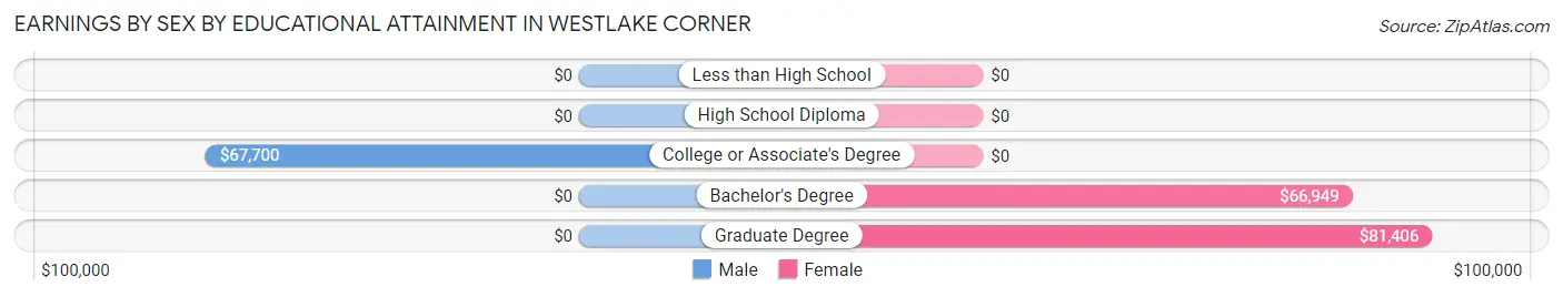 Earnings by Sex by Educational Attainment in Westlake Corner