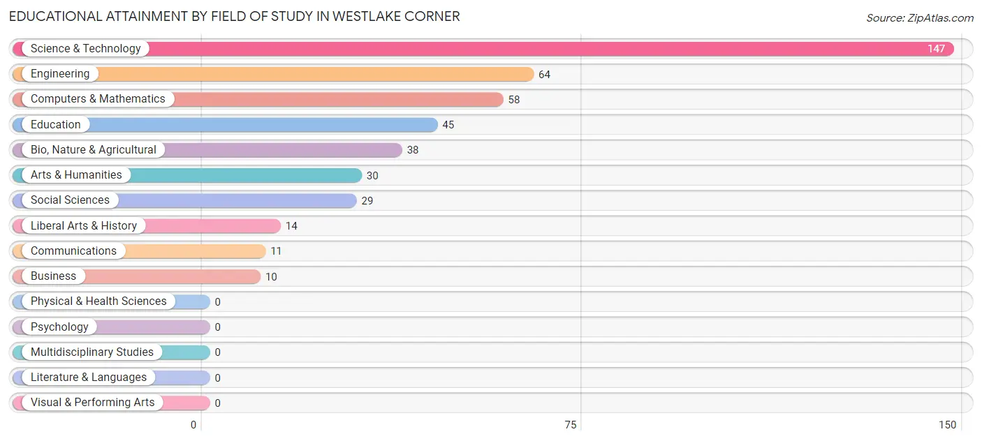 Educational Attainment by Field of Study in Westlake Corner