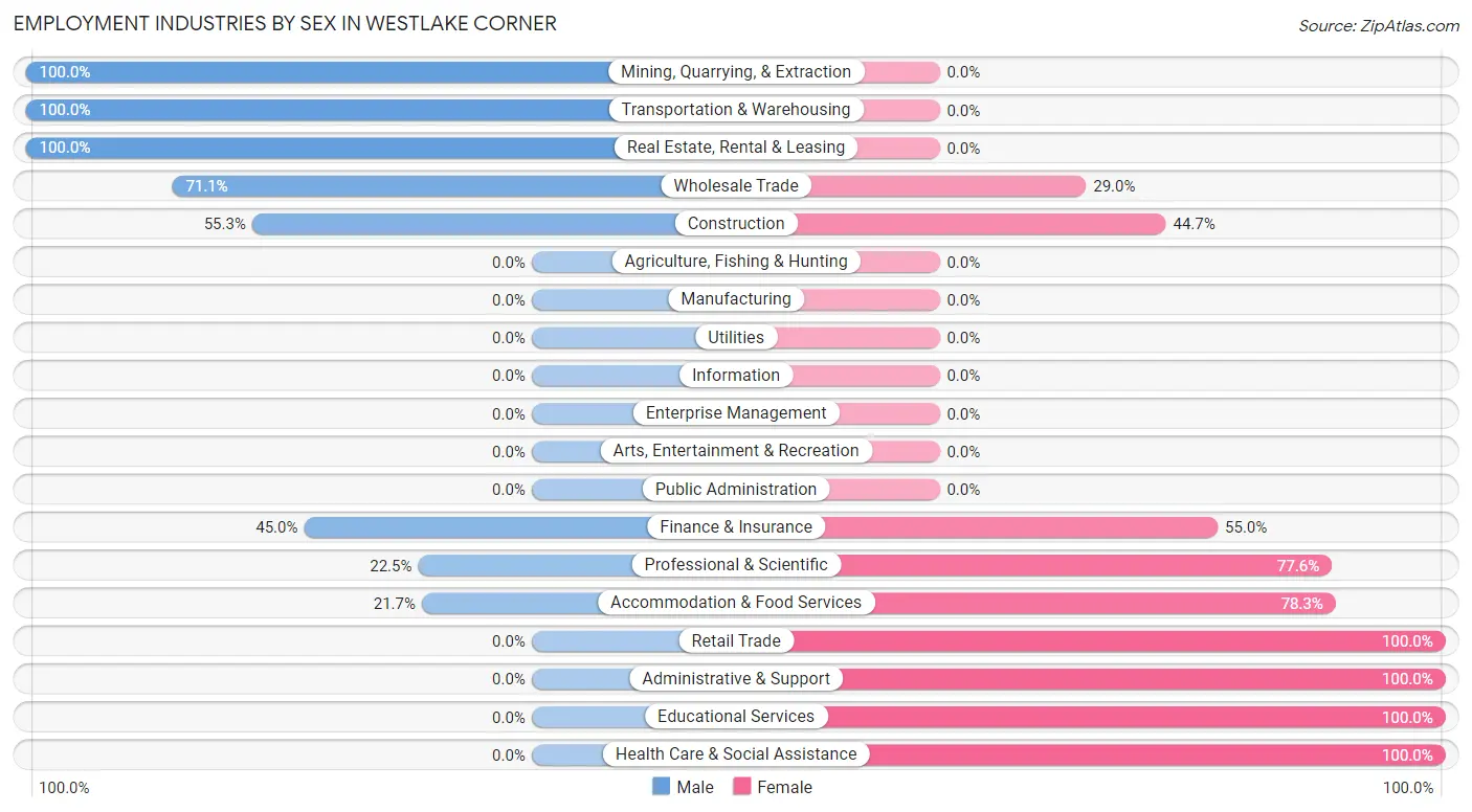 Employment Industries by Sex in Westlake Corner