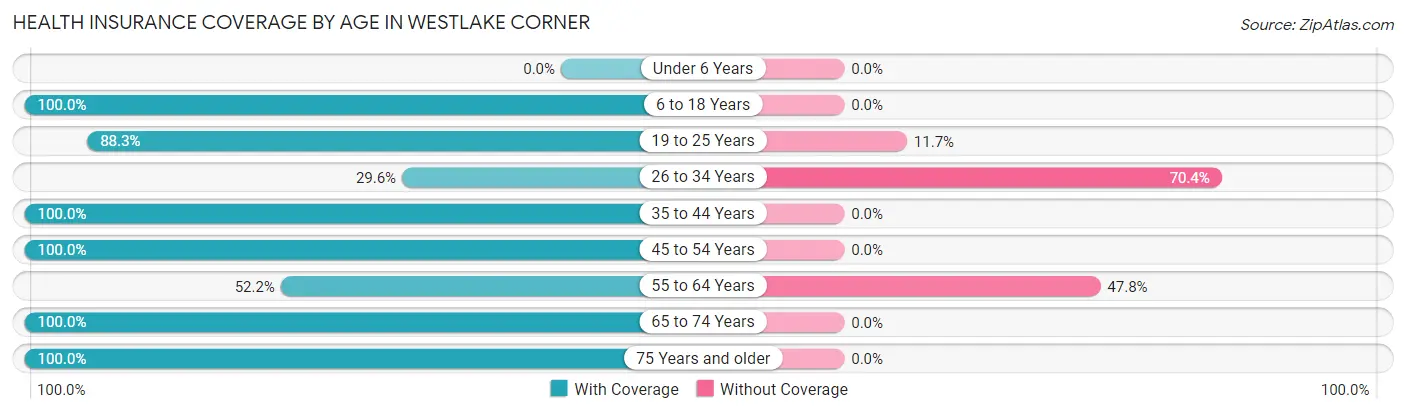 Health Insurance Coverage by Age in Westlake Corner