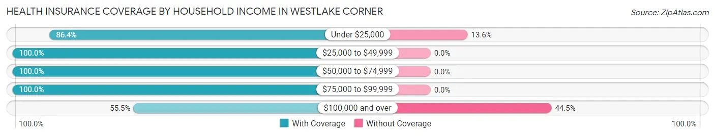 Health Insurance Coverage by Household Income in Westlake Corner