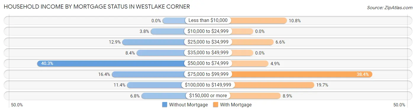 Household Income by Mortgage Status in Westlake Corner