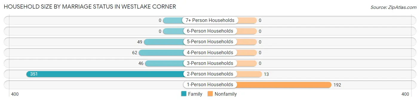 Household Size by Marriage Status in Westlake Corner