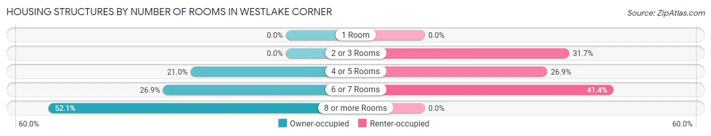 Housing Structures by Number of Rooms in Westlake Corner