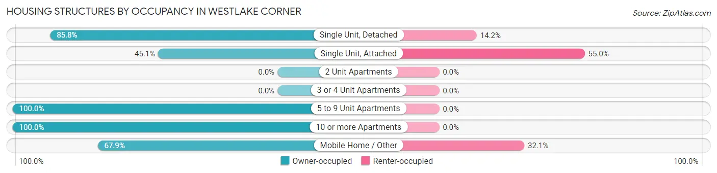 Housing Structures by Occupancy in Westlake Corner