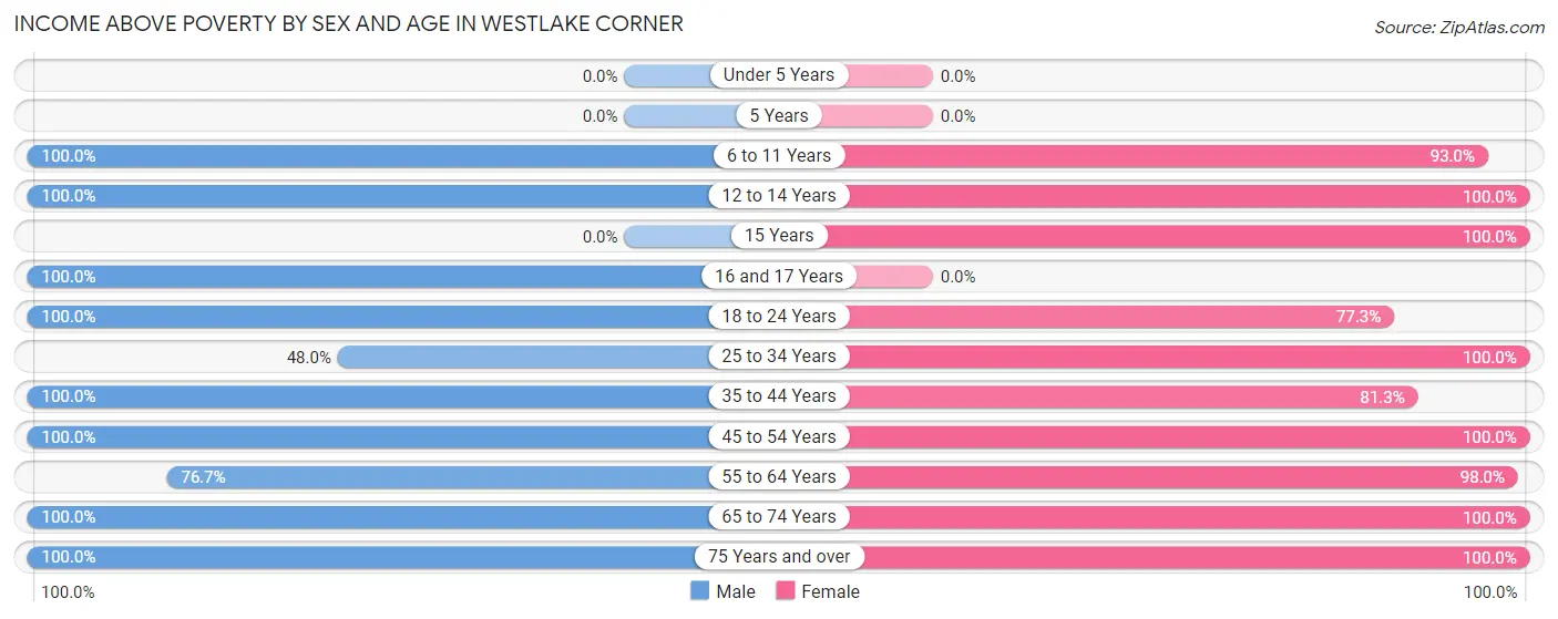 Income Above Poverty by Sex and Age in Westlake Corner