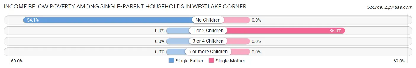 Income Below Poverty Among Single-Parent Households in Westlake Corner