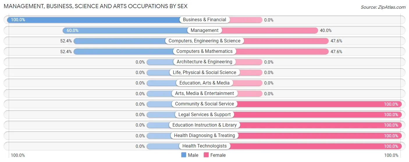 Management, Business, Science and Arts Occupations by Sex in Westlake Corner