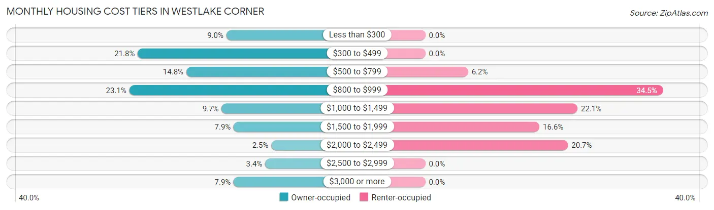 Monthly Housing Cost Tiers in Westlake Corner