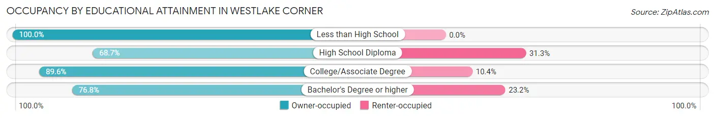 Occupancy by Educational Attainment in Westlake Corner