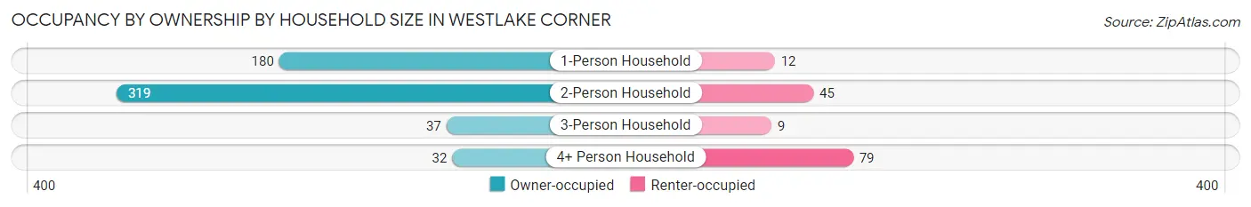 Occupancy by Ownership by Household Size in Westlake Corner