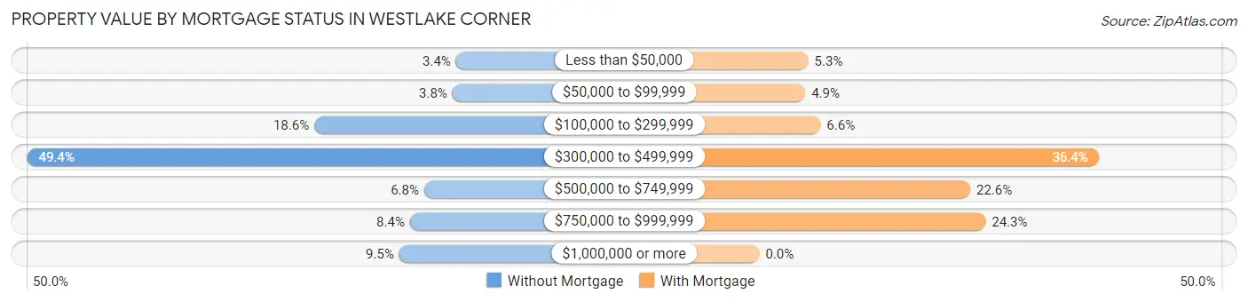 Property Value by Mortgage Status in Westlake Corner