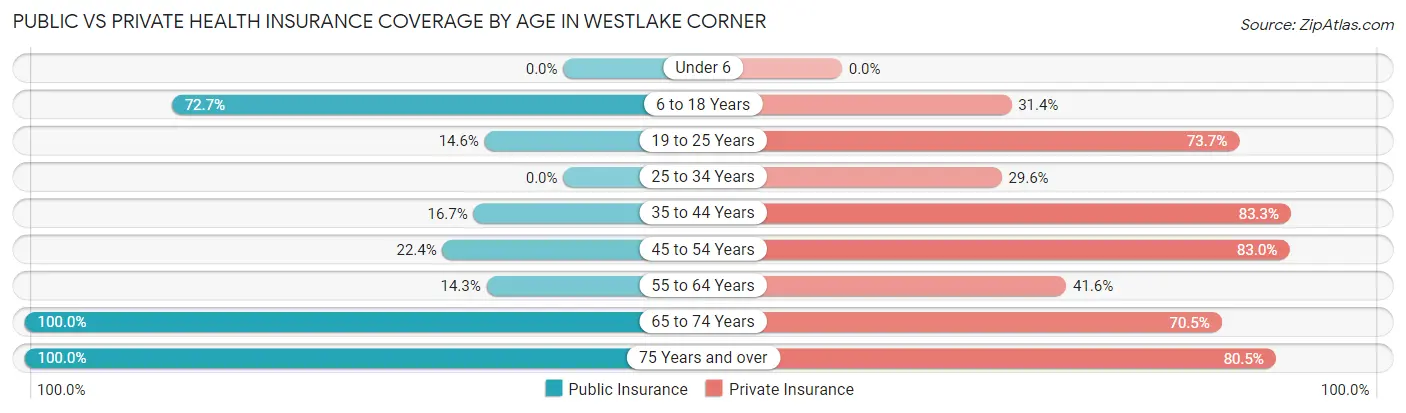 Public vs Private Health Insurance Coverage by Age in Westlake Corner