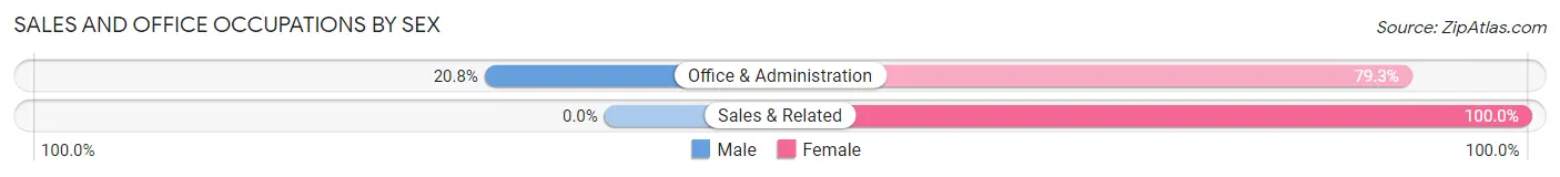 Sales and Office Occupations by Sex in Westlake Corner