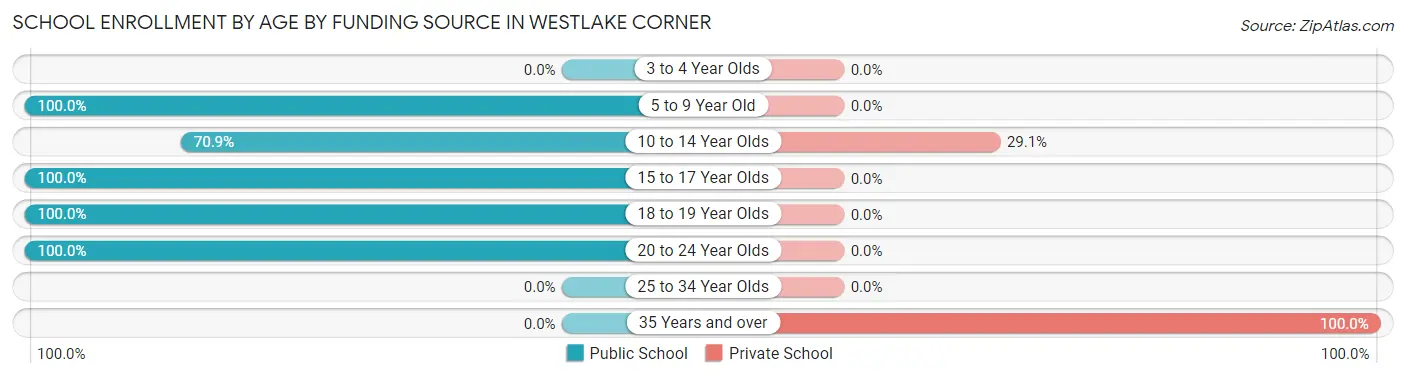 School Enrollment by Age by Funding Source in Westlake Corner