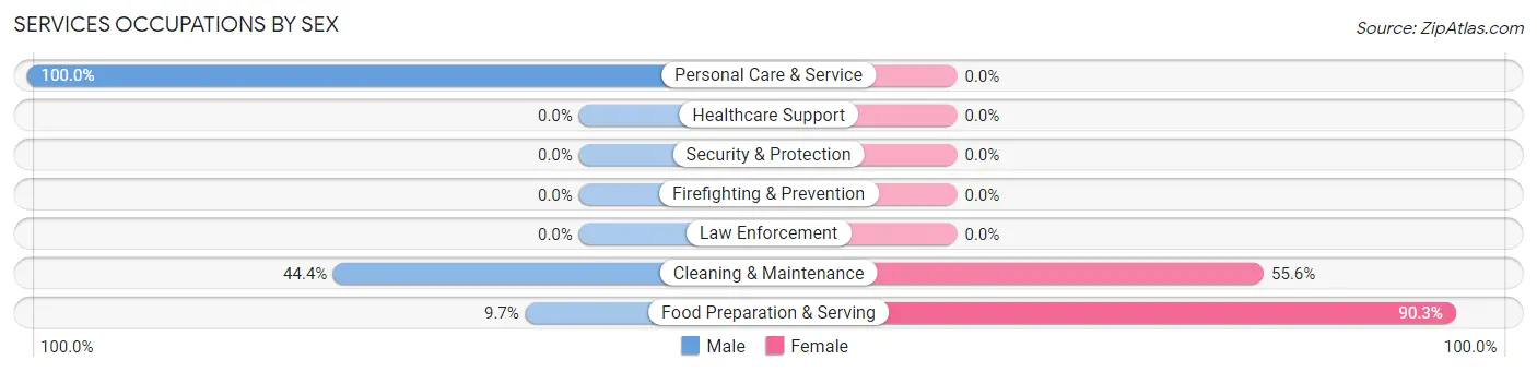 Services Occupations by Sex in Westlake Corner