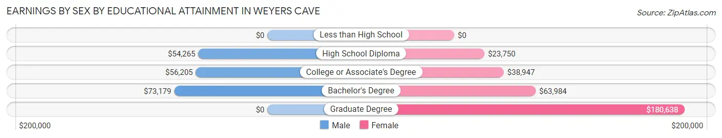 Earnings by Sex by Educational Attainment in Weyers Cave