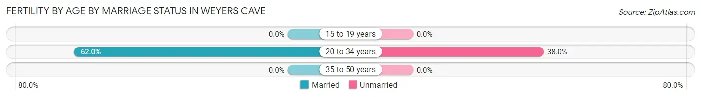 Female Fertility by Age by Marriage Status in Weyers Cave