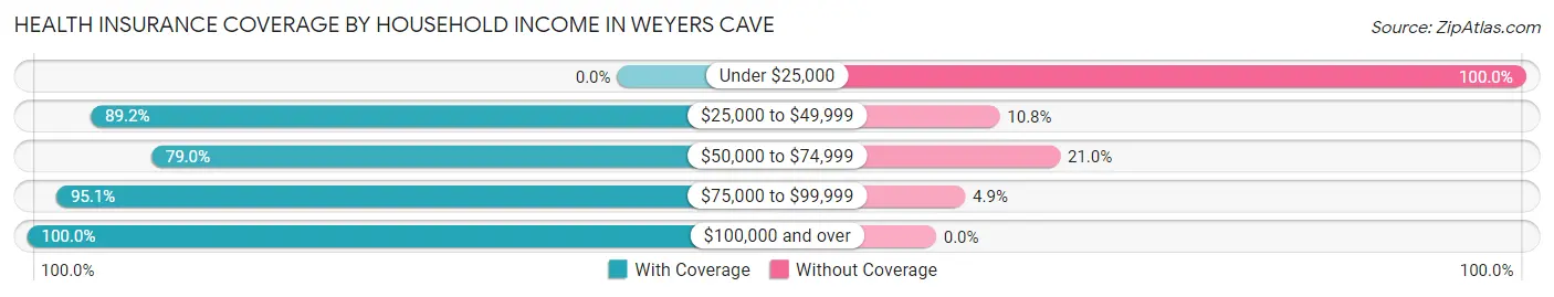 Health Insurance Coverage by Household Income in Weyers Cave