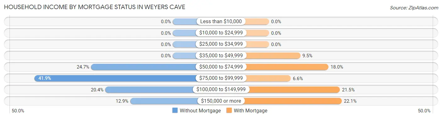Household Income by Mortgage Status in Weyers Cave