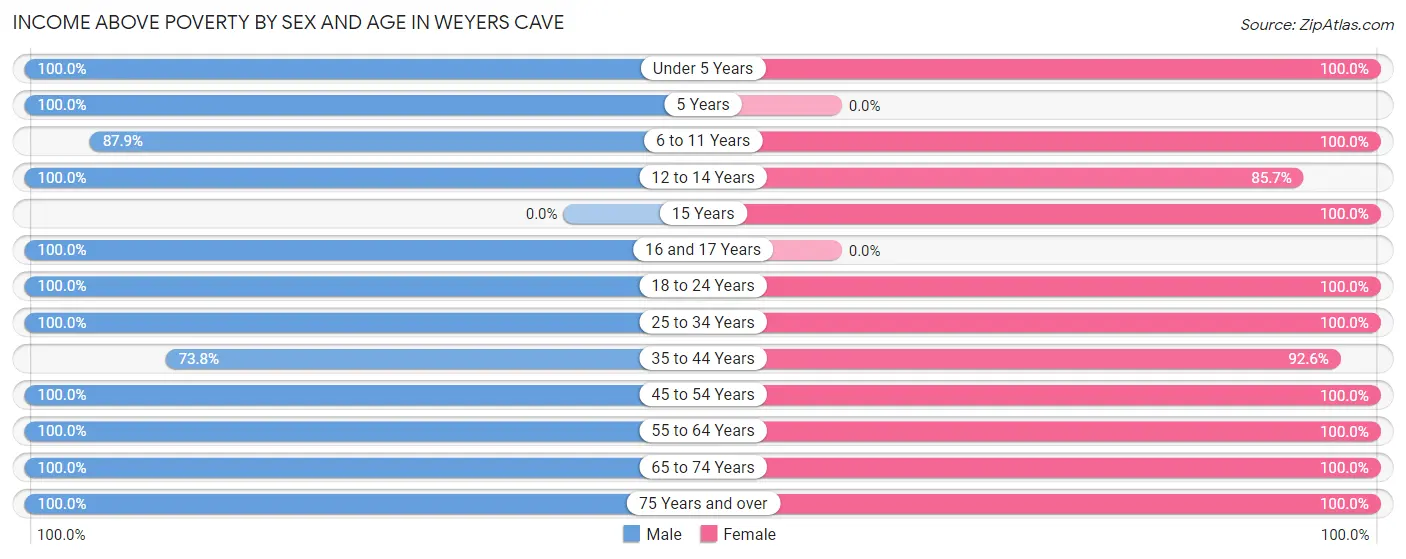 Income Above Poverty by Sex and Age in Weyers Cave