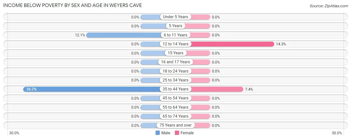 Income Below Poverty by Sex and Age in Weyers Cave