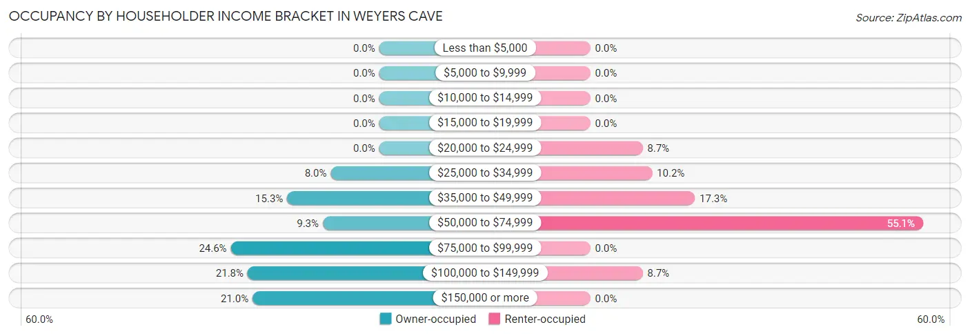 Occupancy by Householder Income Bracket in Weyers Cave