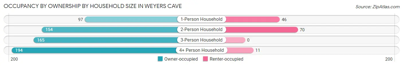 Occupancy by Ownership by Household Size in Weyers Cave