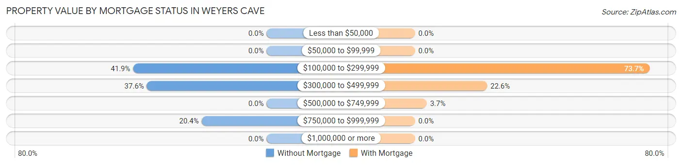 Property Value by Mortgage Status in Weyers Cave