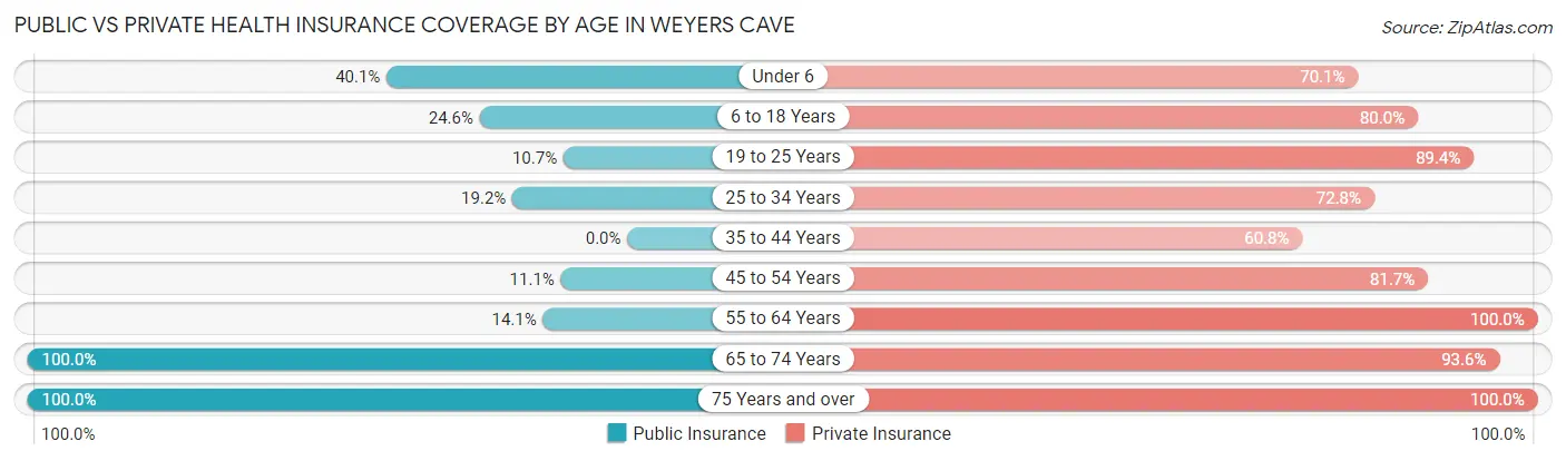 Public vs Private Health Insurance Coverage by Age in Weyers Cave