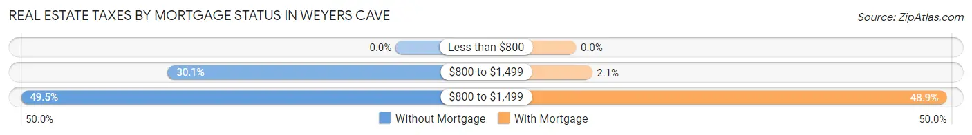 Real Estate Taxes by Mortgage Status in Weyers Cave