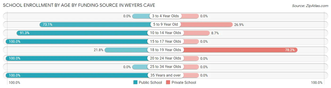 School Enrollment by Age by Funding Source in Weyers Cave
