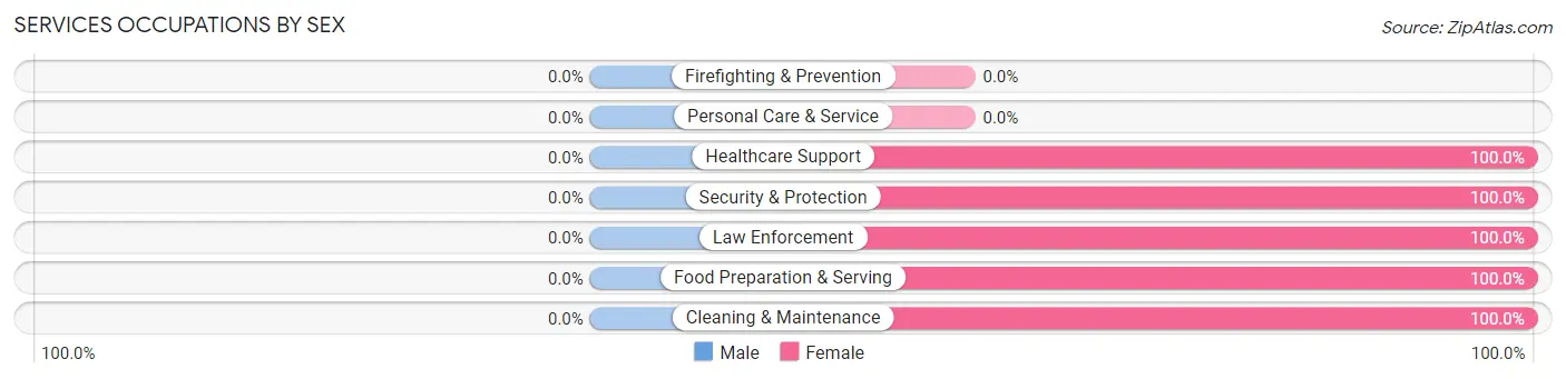 Services Occupations by Sex in Weyers Cave