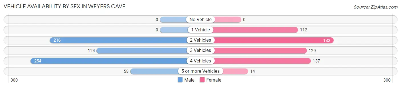 Vehicle Availability by Sex in Weyers Cave