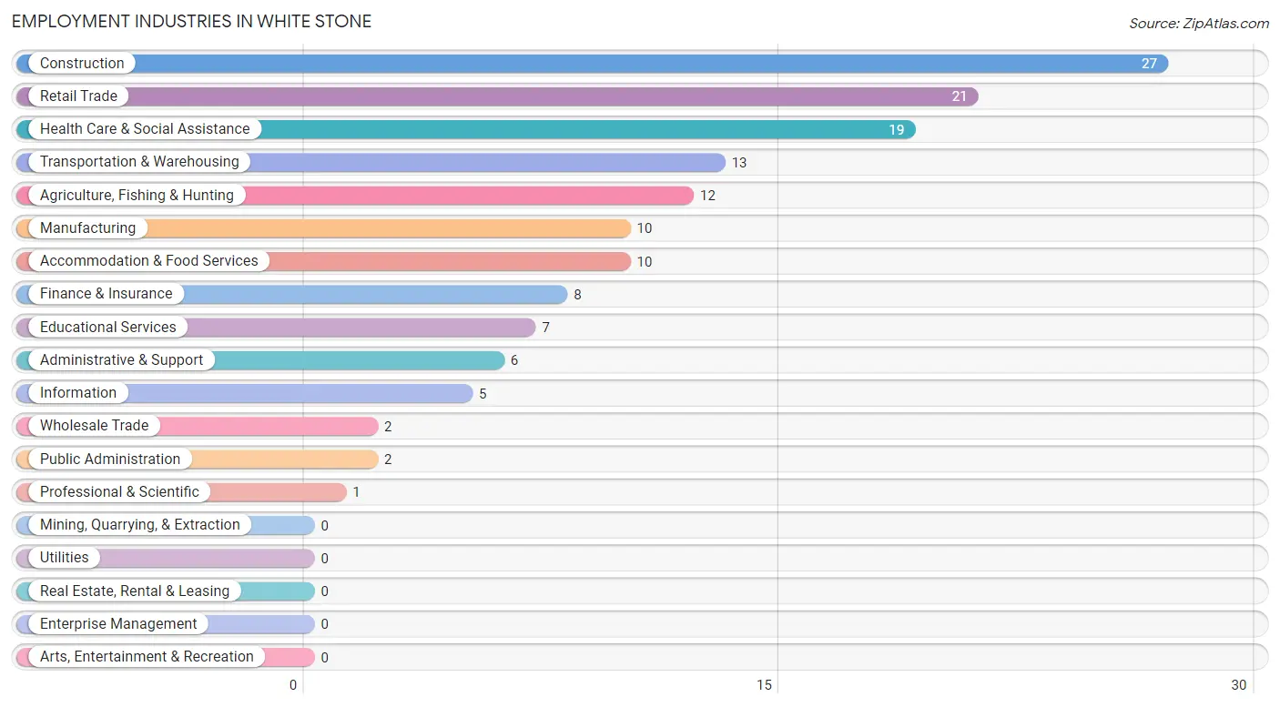 Employment Industries in White Stone